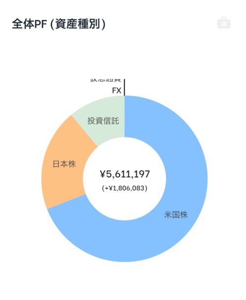 【円グラフ】全体ポートフォリオ。キャピタルゲイン狙いは「日本株」のうち小額でやっています。全体の5分の1程度。