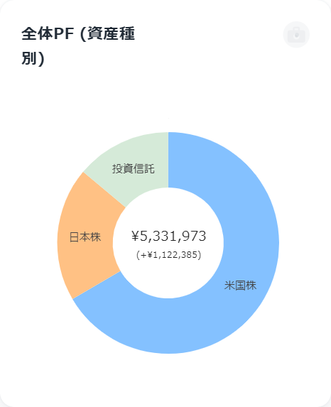 【今回】2022年9月末
全体ポートフォリオ（資産種別）
日本株保有資産：5,331,973円
含み損益：+1,122,385円