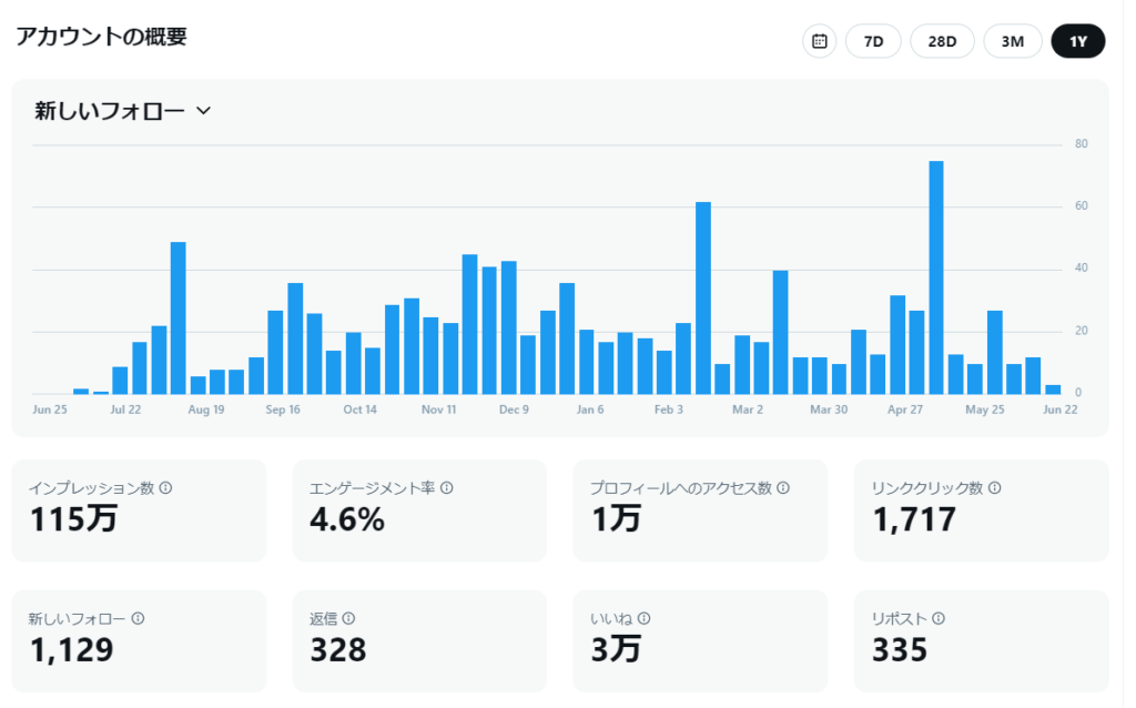 X　フォロワー数推移グラフ